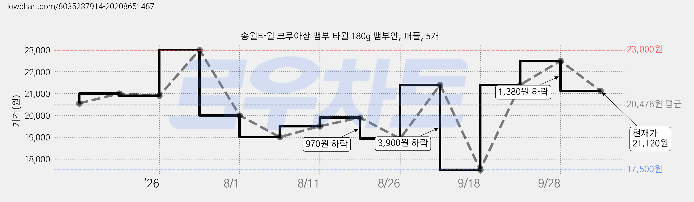 송월타월 크루아상 뱀부 타월 180g 뱀부얀, 퍼플, 5개 가격 변동 차트, 현재가 21,120원, 관측 최저가 17,500원