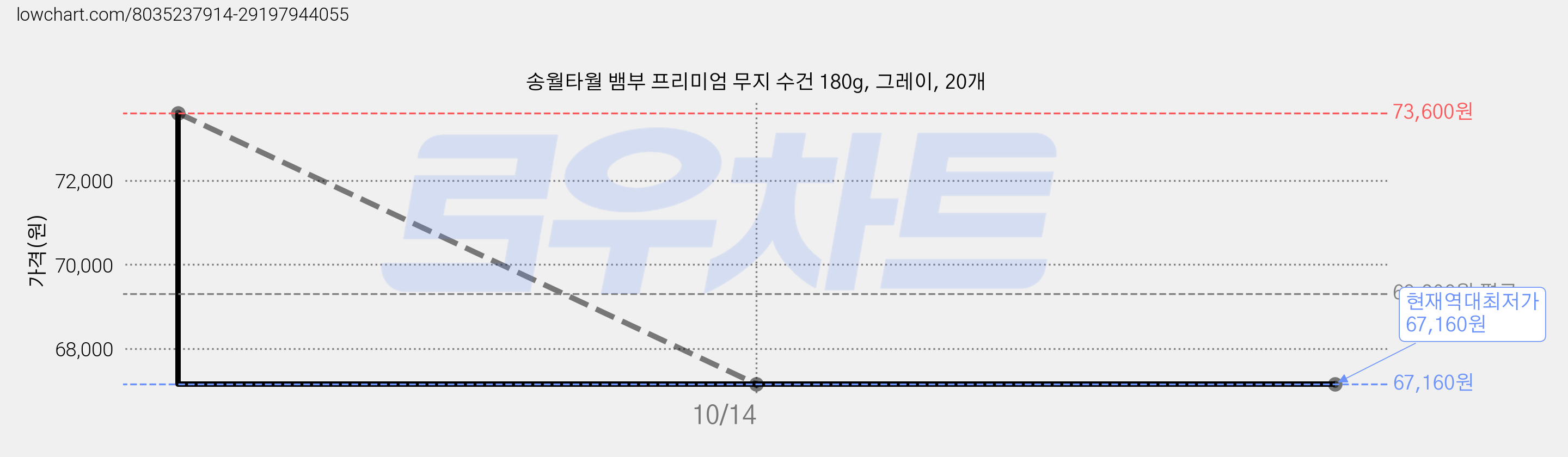 송월타월 뱀부 프리미엄 무지 수건 180g, 그레이, 20개 가격 변동 차트, 현재가 67,160원, 역대최저가