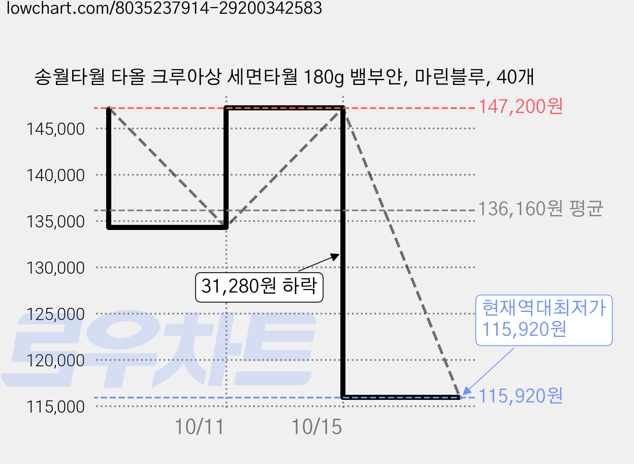 송월타월 타올 크루아상 세면타월 180g 뱀부얀, 마린블루, 40개 가격 변동 차트, 현재가 115,920원, 역대최저가