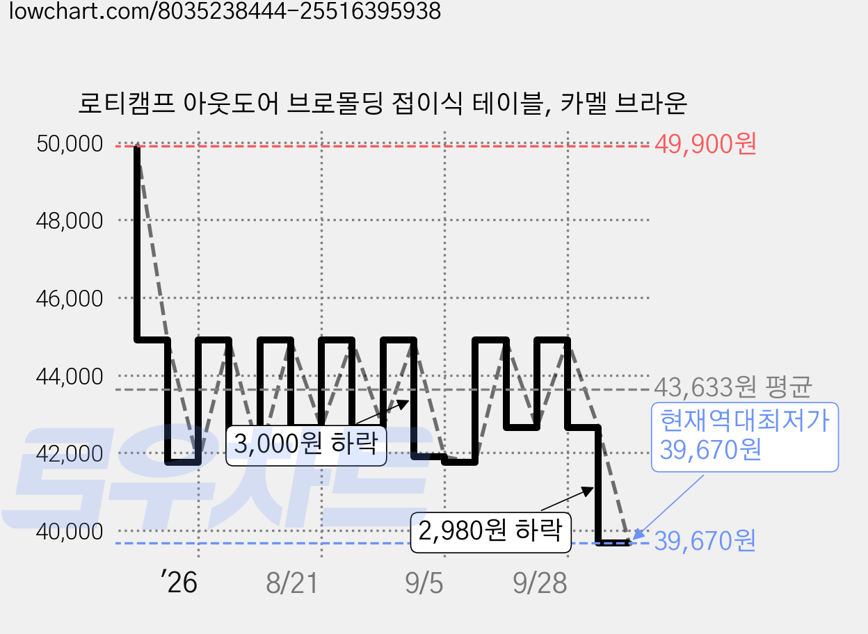 로티캠프 아웃도어 브로몰딩 접이식 테이블, 카멜 브라운 가격 변동 차트, 현재가 39,670원, 역대최저가