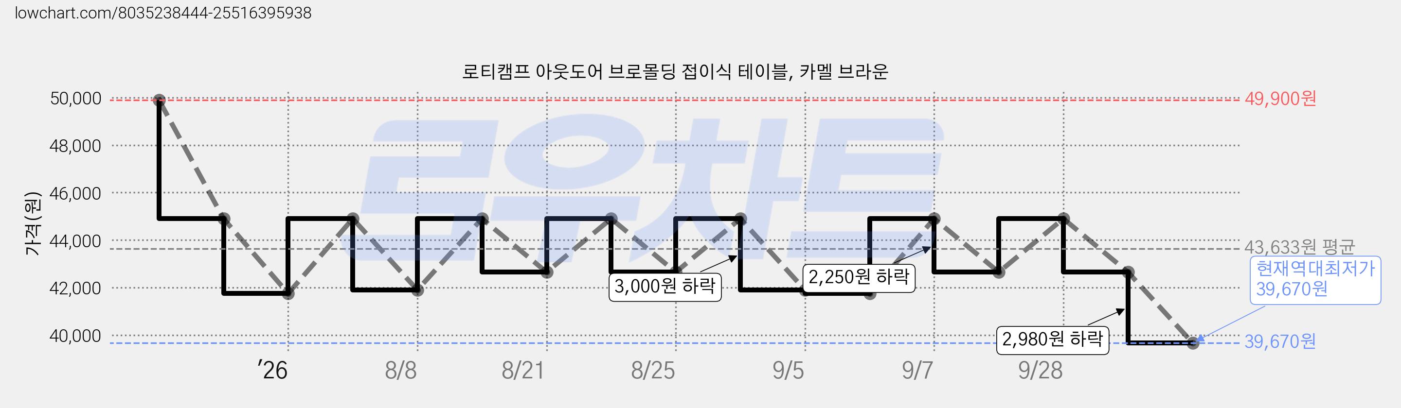 로티캠프 아웃도어 브로몰딩 접이식 테이블, 카멜 브라운 가격 변동 차트, 현재가 39,670원, 역대최저가