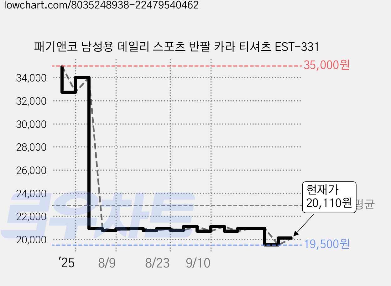 패기앤코 남성용 데일리 스포츠 반팔 카라 티셔츠 EST-331 가격 변동 차트, 현재가 20,110원, 관측 최저가 19,500원