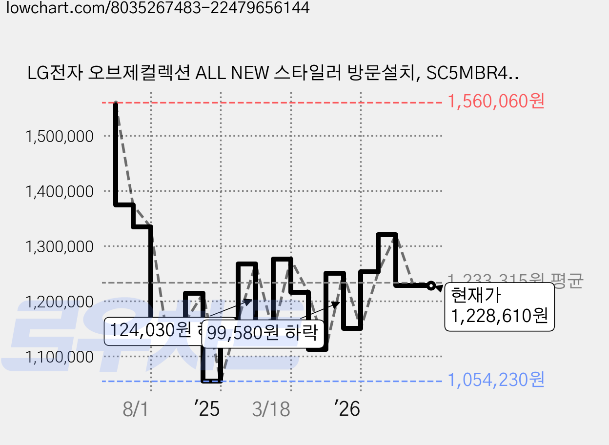 LG전자 오브제컬렉션 ALL NEW 스타일러 방문설치, SC5MBR4E, 샌드베이지 가격 변동 차트, 현재가 1,228,610원, 관측 최저가 1,054,230원