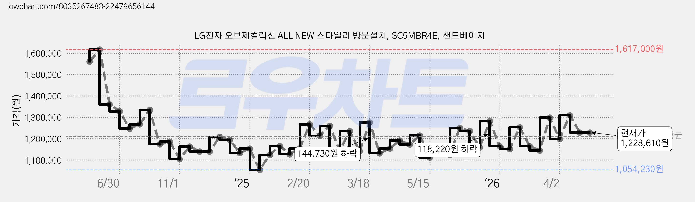 LG전자 오브제컬렉션 ALL NEW 스타일러 방문설치, SC5MBR4E, 샌드베이지 가격 변동 차트, 현재가 1,228,610원, 관측 최저가 1,054,230원