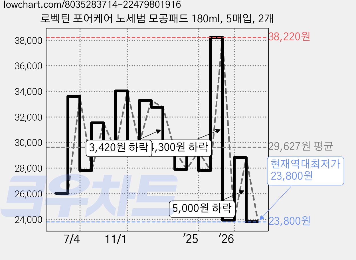 로벡틴 포어케어 노세범 모공패드 180ml, 5매입, 2개 가격 변동 차트, 현재가 23,800원, 역대최저가