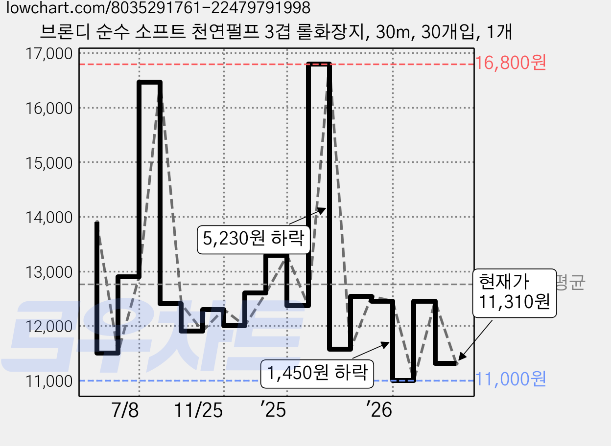 브론디 순수 소프트 천연펄프 3겹 롤화장지, 30m, 30개입, 1개 가격 변동 차트, 현재가 11,310원, 관측 최저가 11,000원