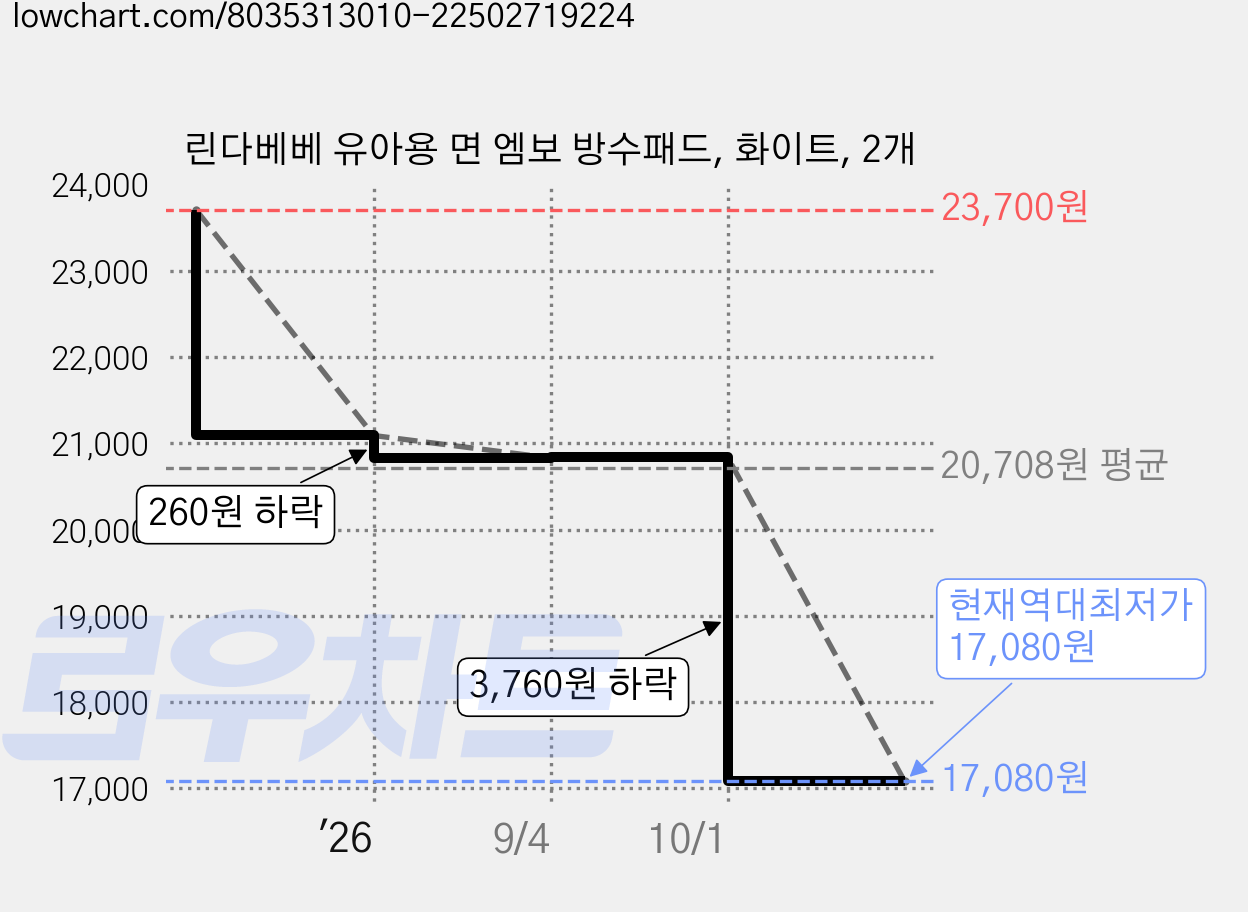 린다베베 유아용 면 엠보 방수패드, 화이트, 2개 가격 변동 차트, 현재가 17,080원, 역대최저가