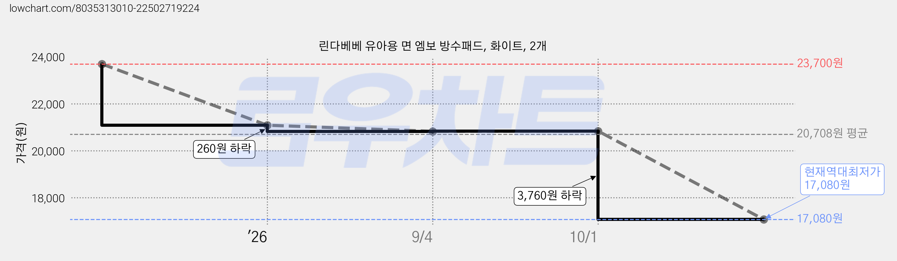 린다베베 유아용 면 엠보 방수패드, 화이트, 2개 가격 변동 차트, 현재가 17,080원, 역대최저가