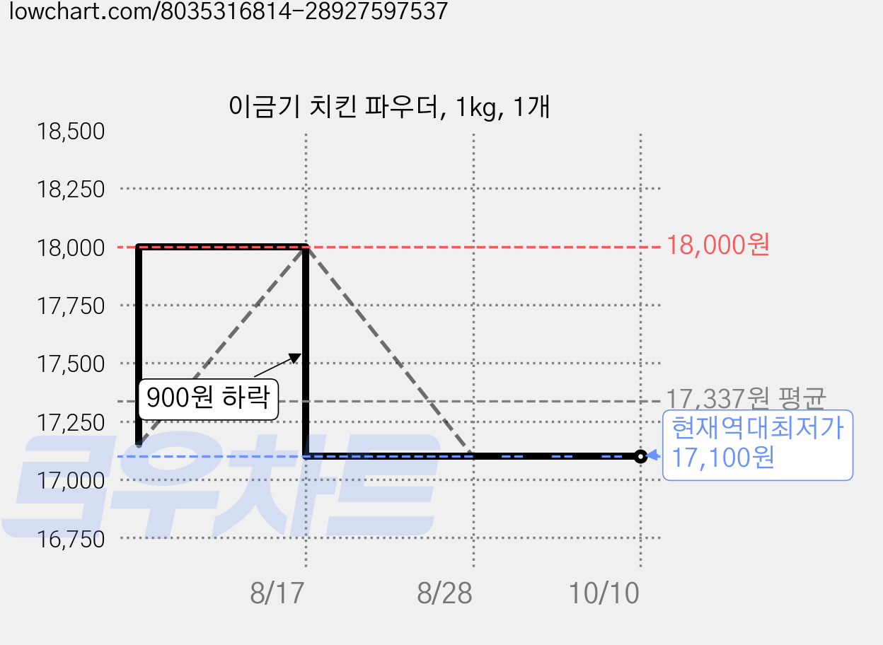 이금기 치킨 파우더, 1kg, 1개 가격 변동 차트, 현재가 17,100원, 역대최저가