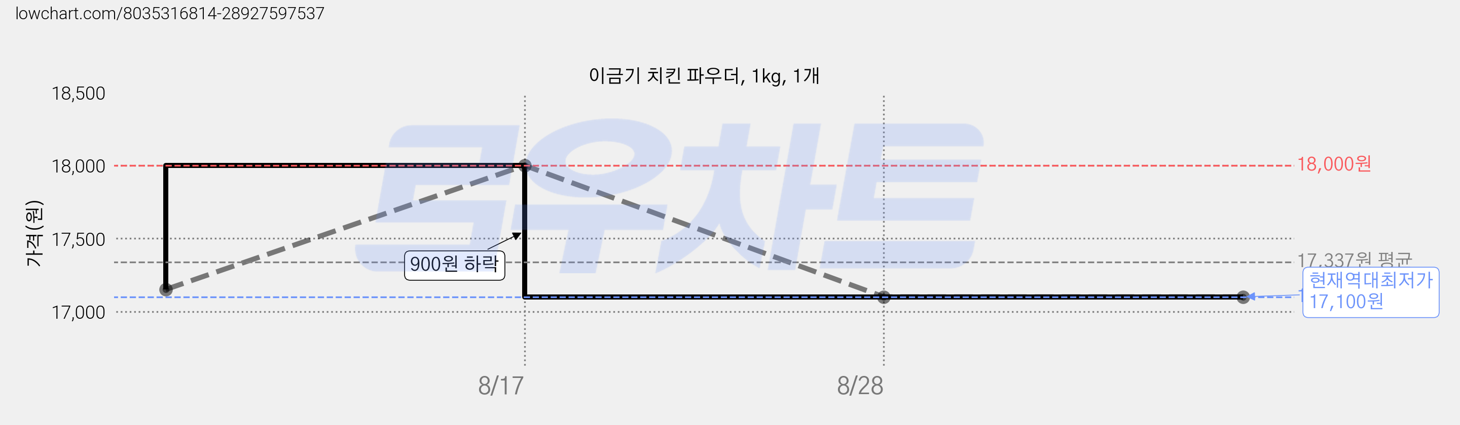 이금기 치킨 파우더, 1kg, 1개 가격 변동 차트, 현재가 17,100원, 역대최저가