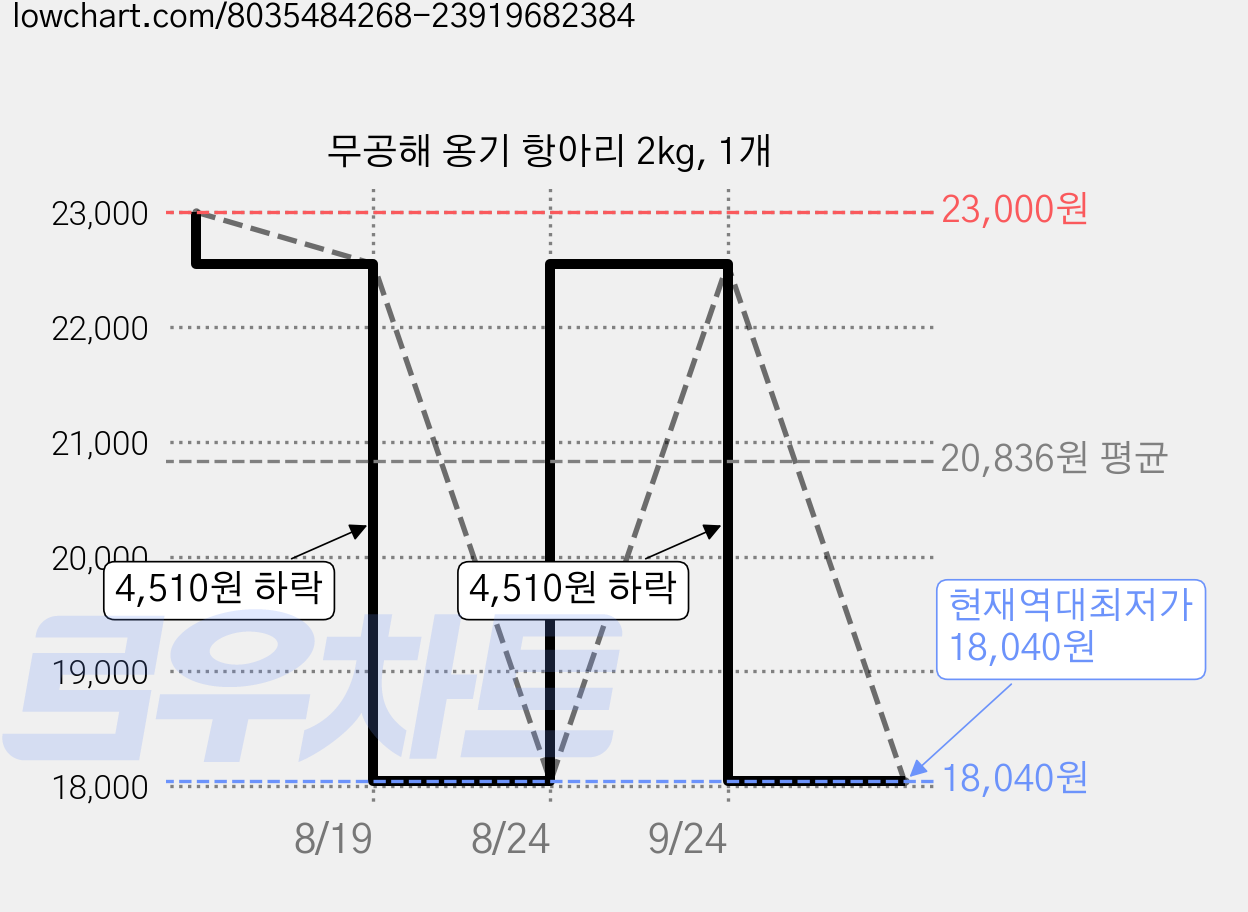 무공해 옹기 항아리 2kg, 1개 가격 변동 차트, 현재가 18,040원, 역대최저가