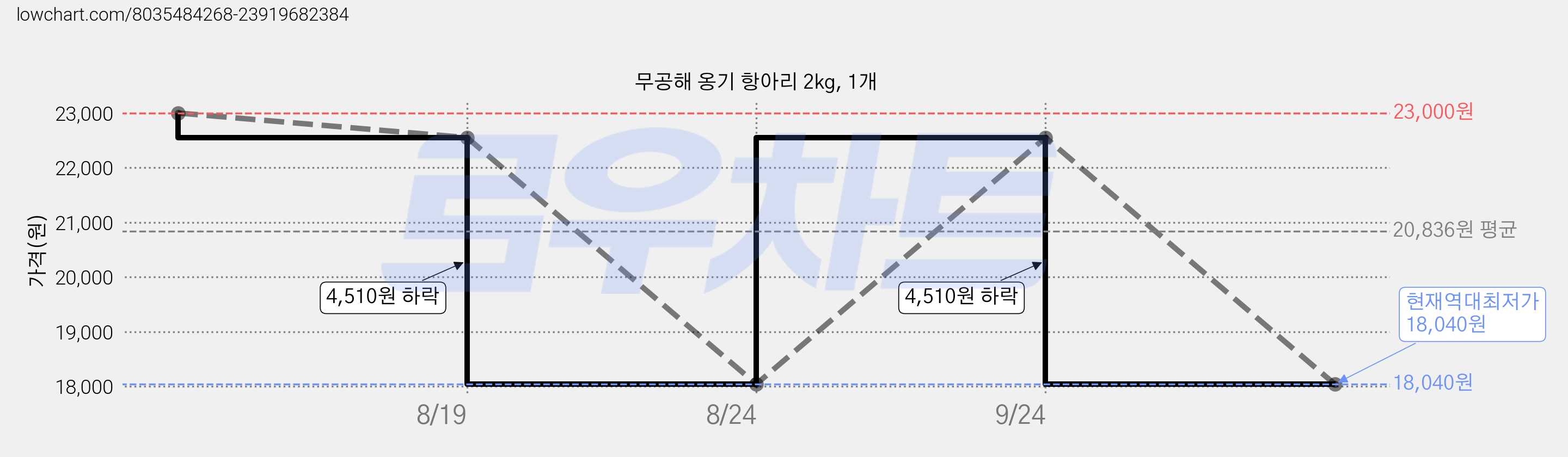 무공해 옹기 항아리 2kg, 1개 가격 변동 차트, 현재가 18,040원, 역대최저가