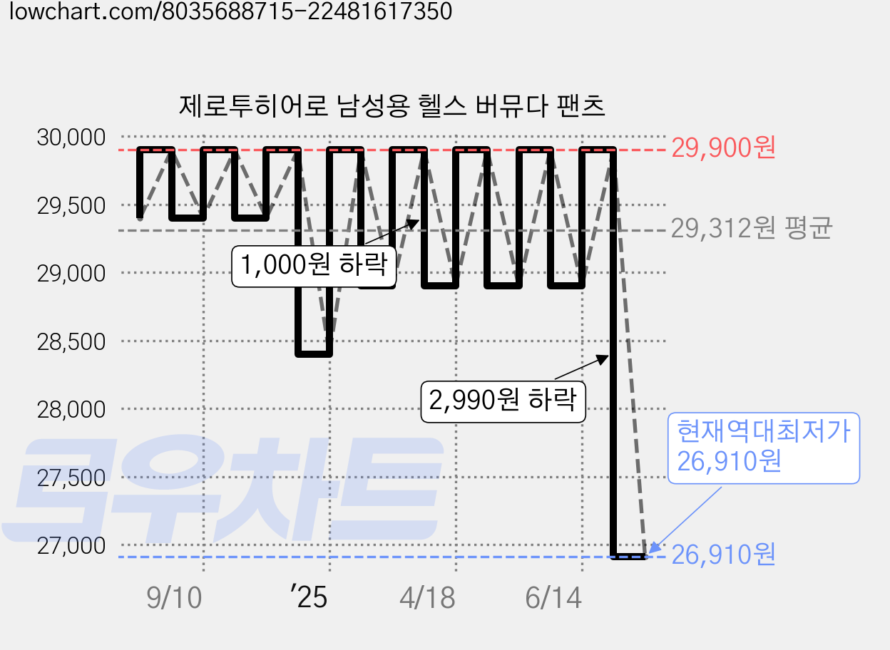 제로투히어로 남성용 헬스 버뮤다 팬츠 가격 변동 차트, 현재가 26,910원, 역대최저가