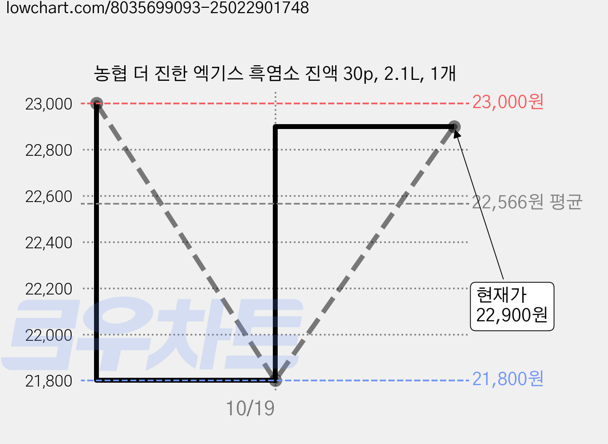 농협 더 진한 엑기스 흑염소 진액 30p, 2.1L, 1개 가격 변동 차트, 현재가 22,900원, 관측 최저가 21,800원