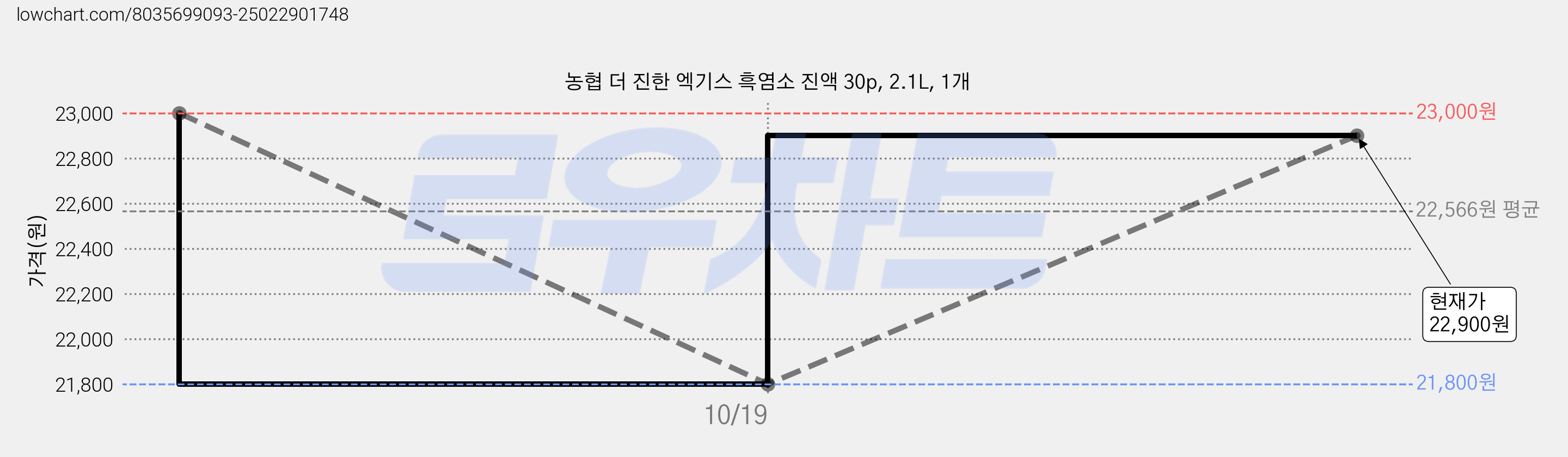 농협 더 진한 엑기스 흑염소 진액 30p, 2.1L, 1개 가격 변동 차트, 현재가 22,900원, 관측 최저가 21,800원