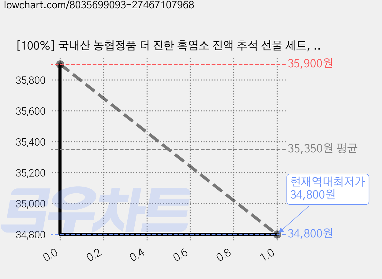 [100%] 국내산 농협정품 더 진한 흑염소 진액 추석 선물 세트, 70ml, 60개 가격 변동 차트, 현재가 34,800원, 역대최저가