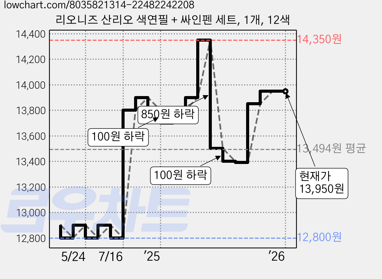 리오니즈 산리오 색연필 + 싸인펜 세트, 1개, 12색 가격 변동 차트, 현재가 13,950원, 관측 최저가 12,800원