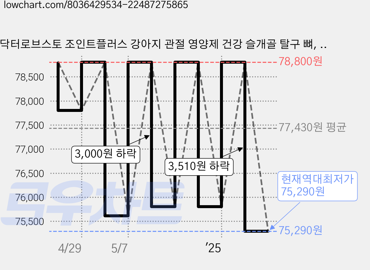 닥터로브스토 조인트플러스 강아지 관절 영양제 건강 슬개골 탈구 뼈, 80정, 뼈/관절강화, 3세트 가격 변동 차트, 현재가 75,290원, 역대최저가
