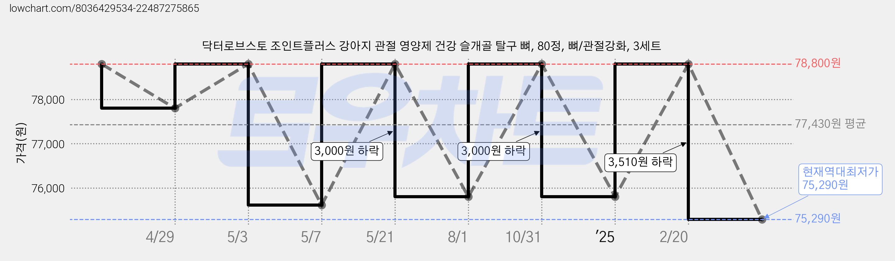닥터로브스토 조인트플러스 강아지 관절 영양제 건강 슬개골 탈구 뼈, 80정, 뼈/관절강화, 3세트 가격 변동 차트, 현재가 75,290원, 역대최저가