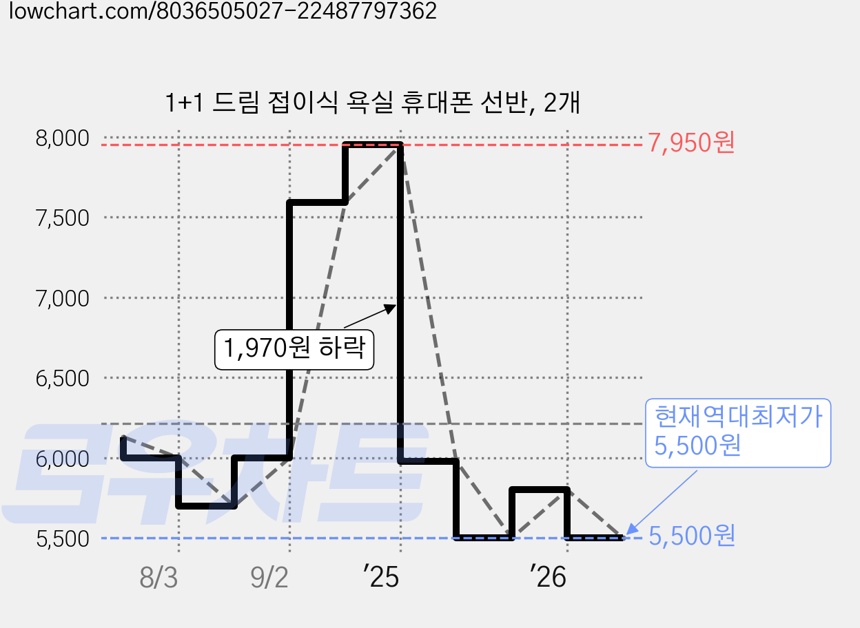 1+1 드림 접이식 욕실 휴대폰 선반, 2개 가격 변동 차트, 현재가 5,500원, 역대최저가