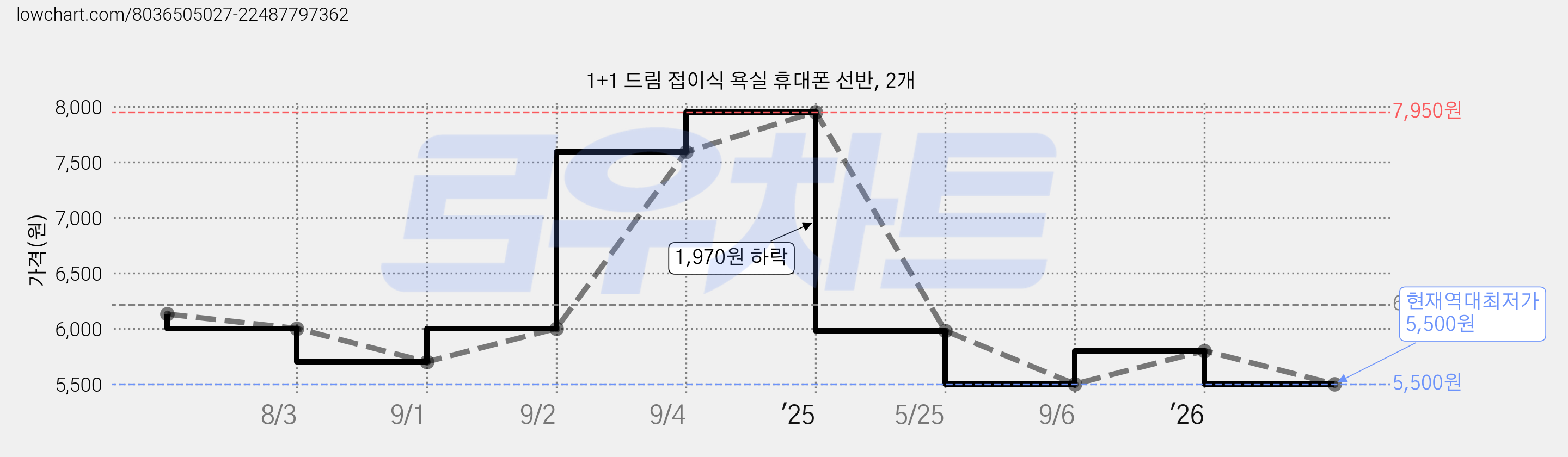1+1 드림 접이식 욕실 휴대폰 선반, 2개 가격 변동 차트, 현재가 5,500원, 역대최저가