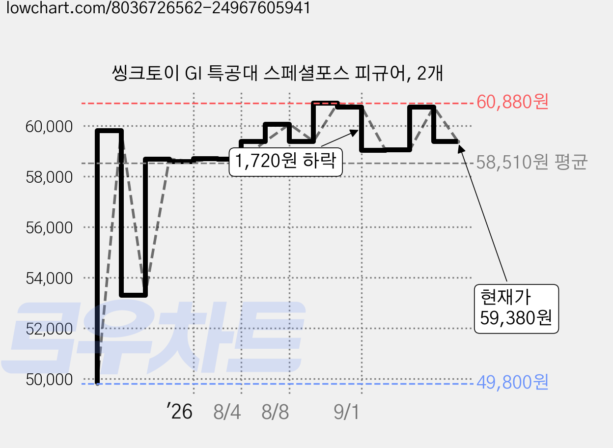 씽크토이 GI 특공대 스페셜포스 피규어, 2개 가격 변동 차트, 현재가 59,380원, 관측 최저가 49,800원