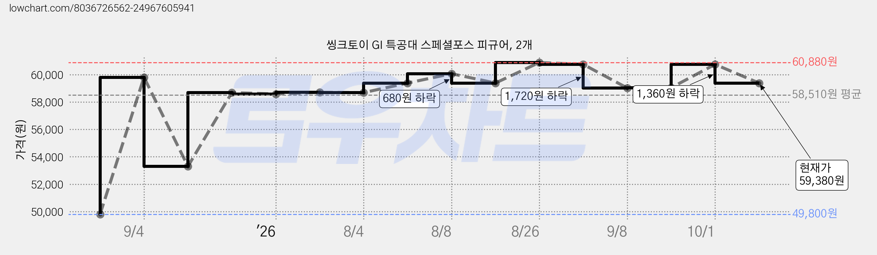씽크토이 GI 특공대 스페셜포스 피규어, 2개 가격 변동 차트, 현재가 59,380원, 관측 최저가 49,800원
