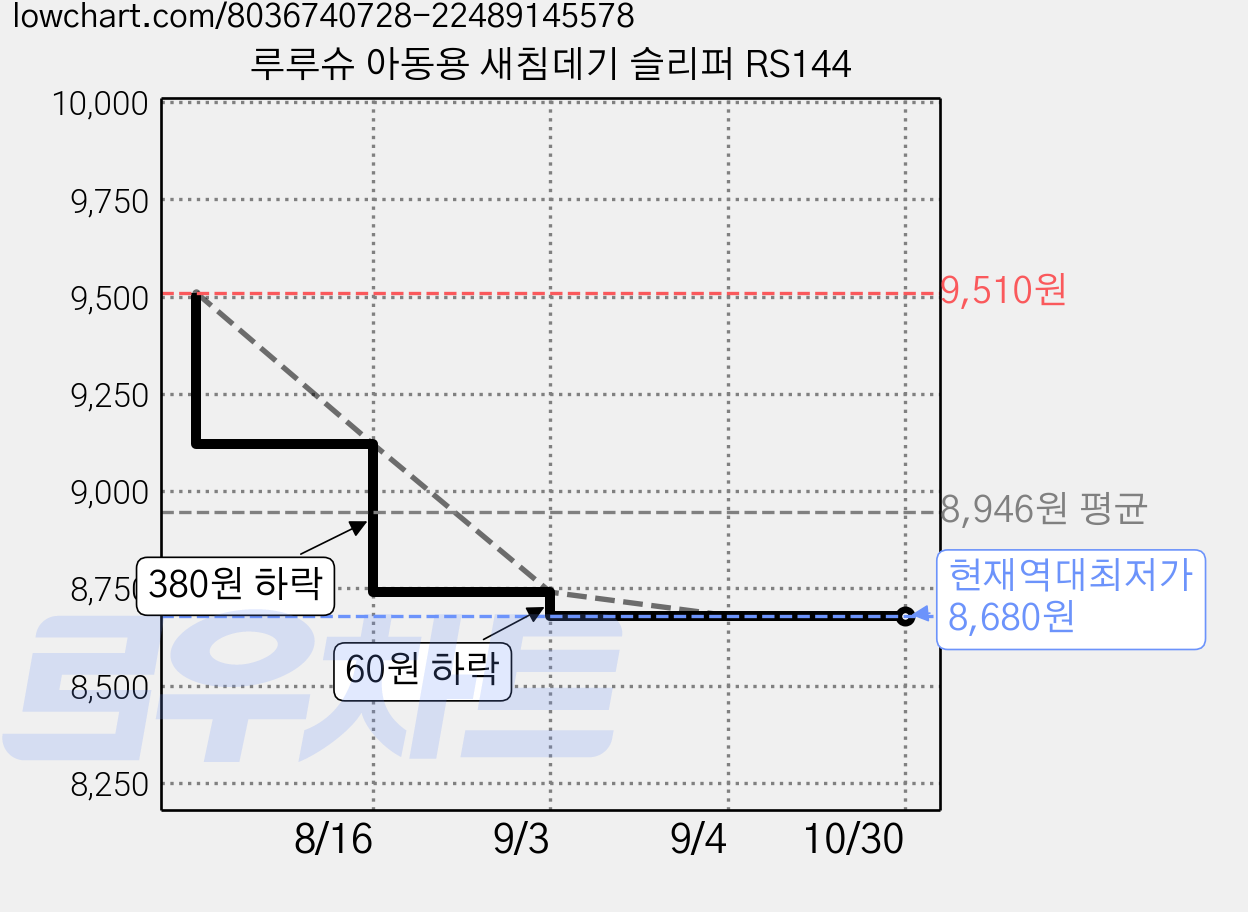 루루슈 아동용 새침데기 슬리퍼 RS144 가격 변동 차트, 현재가 8,680원, 역대최저가