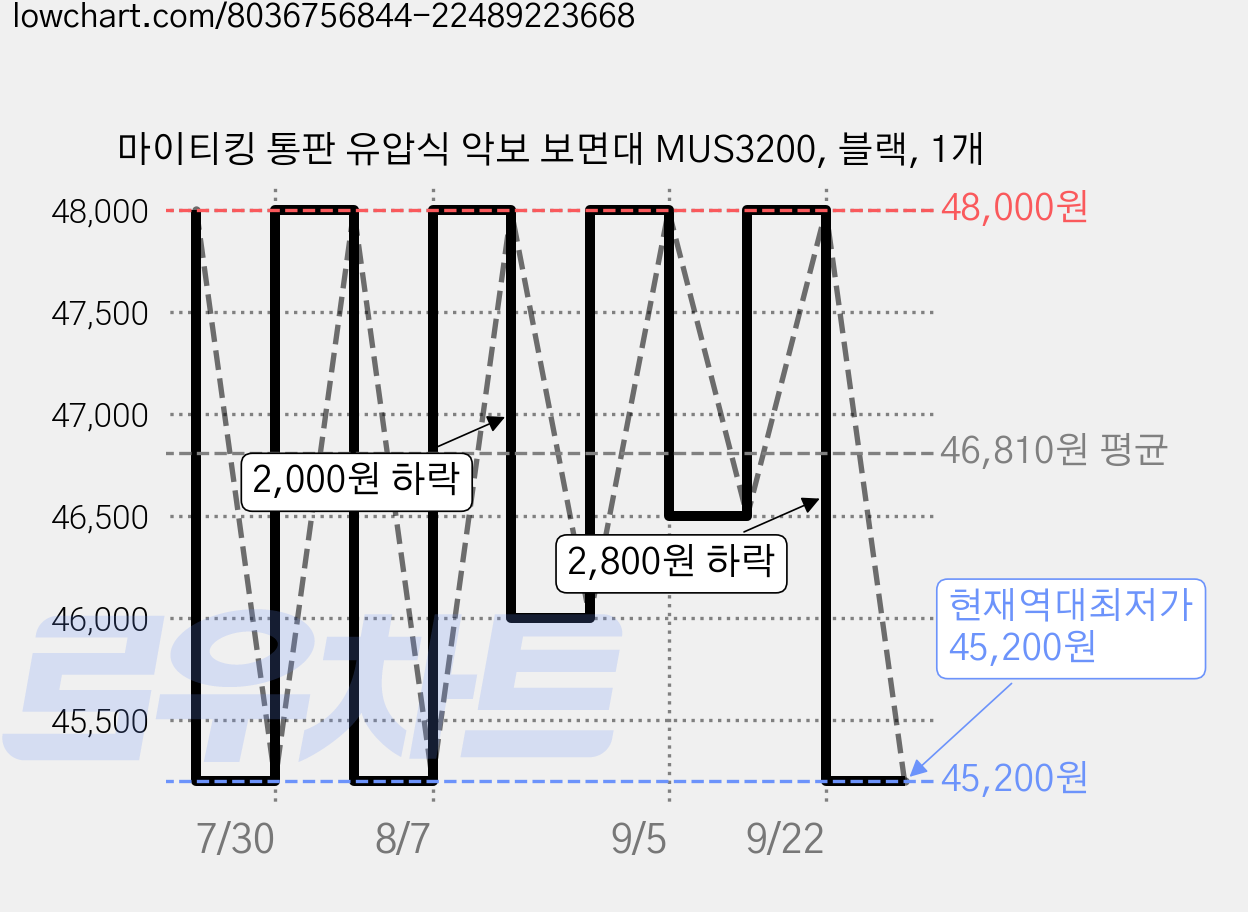 마이티킹 통판 유압식 악보 보면대 MUS3200, 블랙, 1개 가격 변동 차트, 현재가 45,200원, 역대최저가