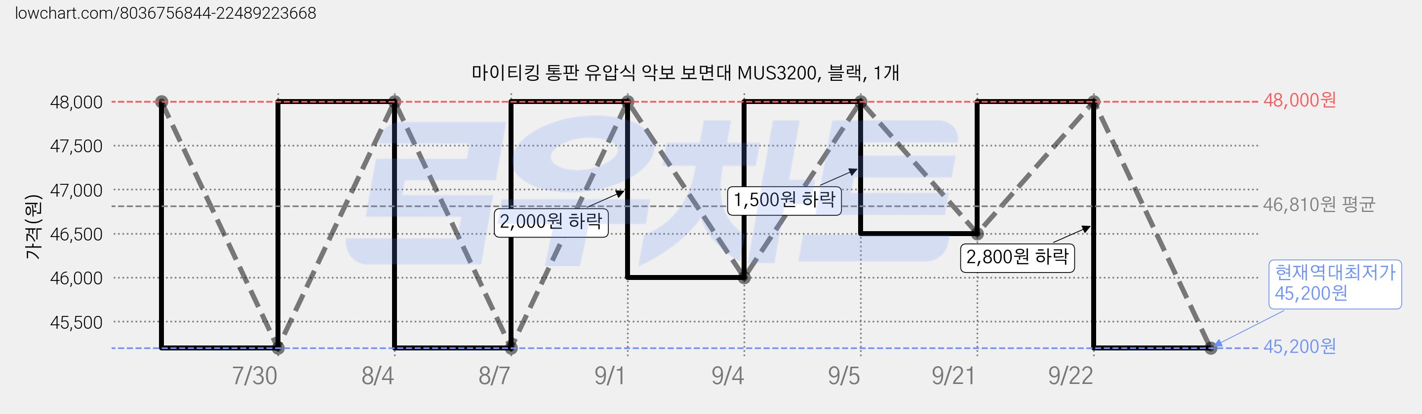 마이티킹 통판 유압식 악보 보면대 MUS3200, 블랙, 1개 가격 변동 차트, 현재가 45,200원, 역대최저가