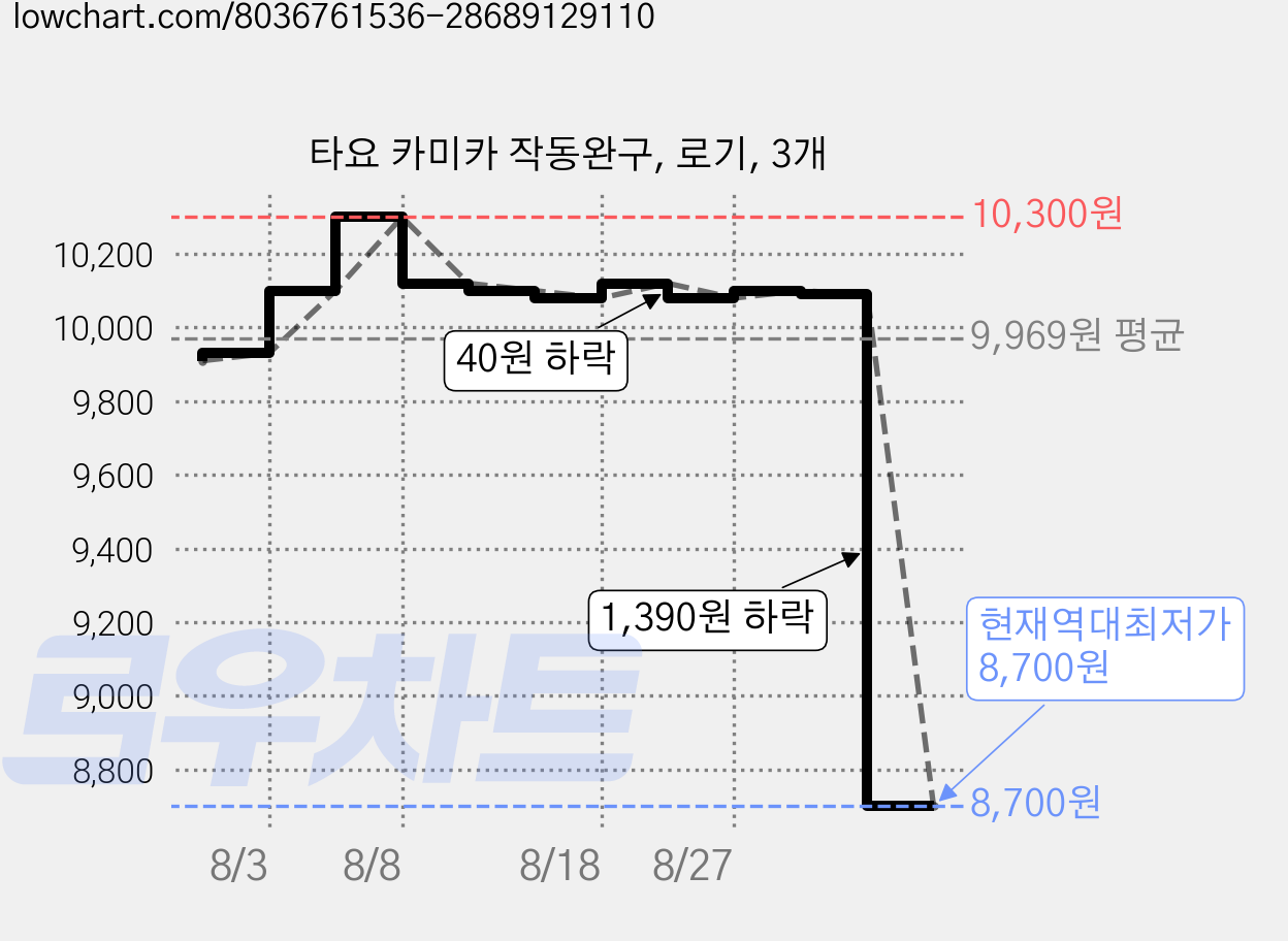 타요 카미카 작동완구, 로기, 3개 가격 변동 차트, 현재가 8,700원, 역대최저가