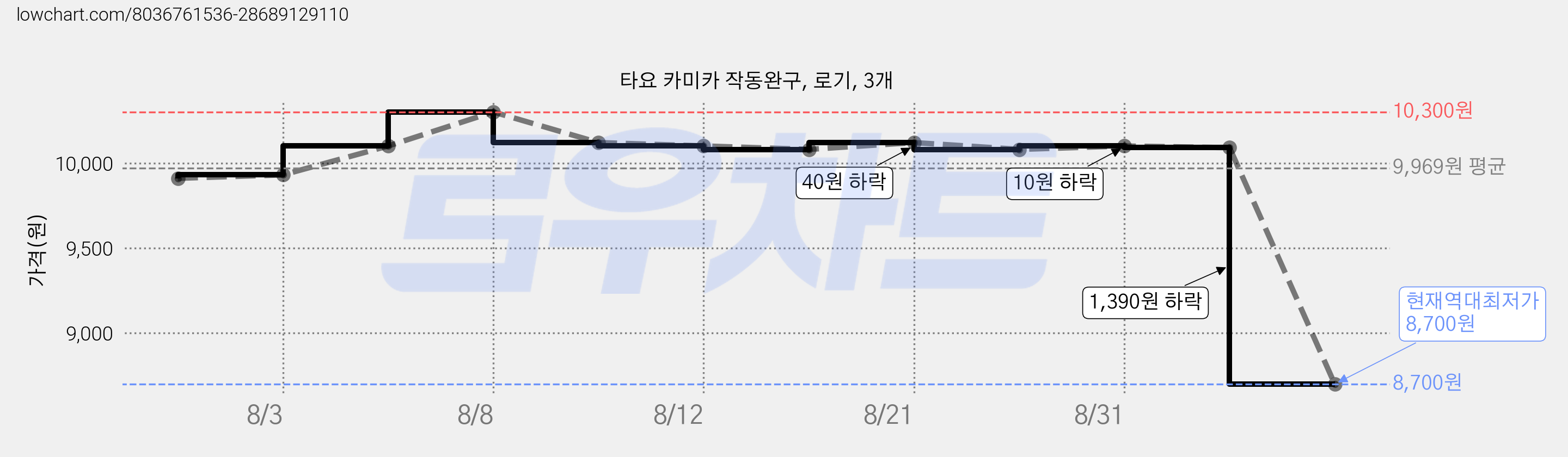 타요 카미카 작동완구, 로기, 3개 가격 변동 차트, 현재가 8,700원, 역대최저가