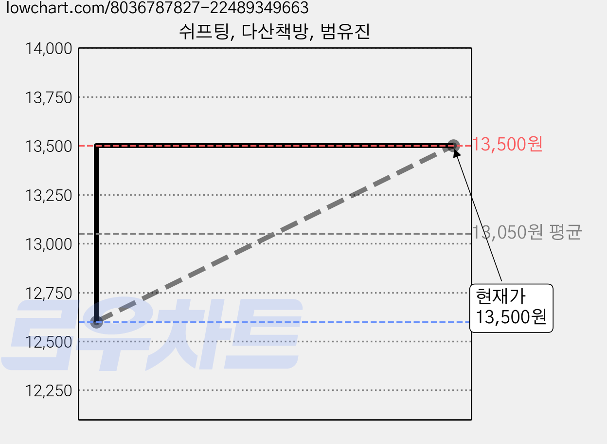 쉬프팅, 다산책방, 범유진 가격 변동 차트, 현재가 13,500원, 관측 최저가 12,600원