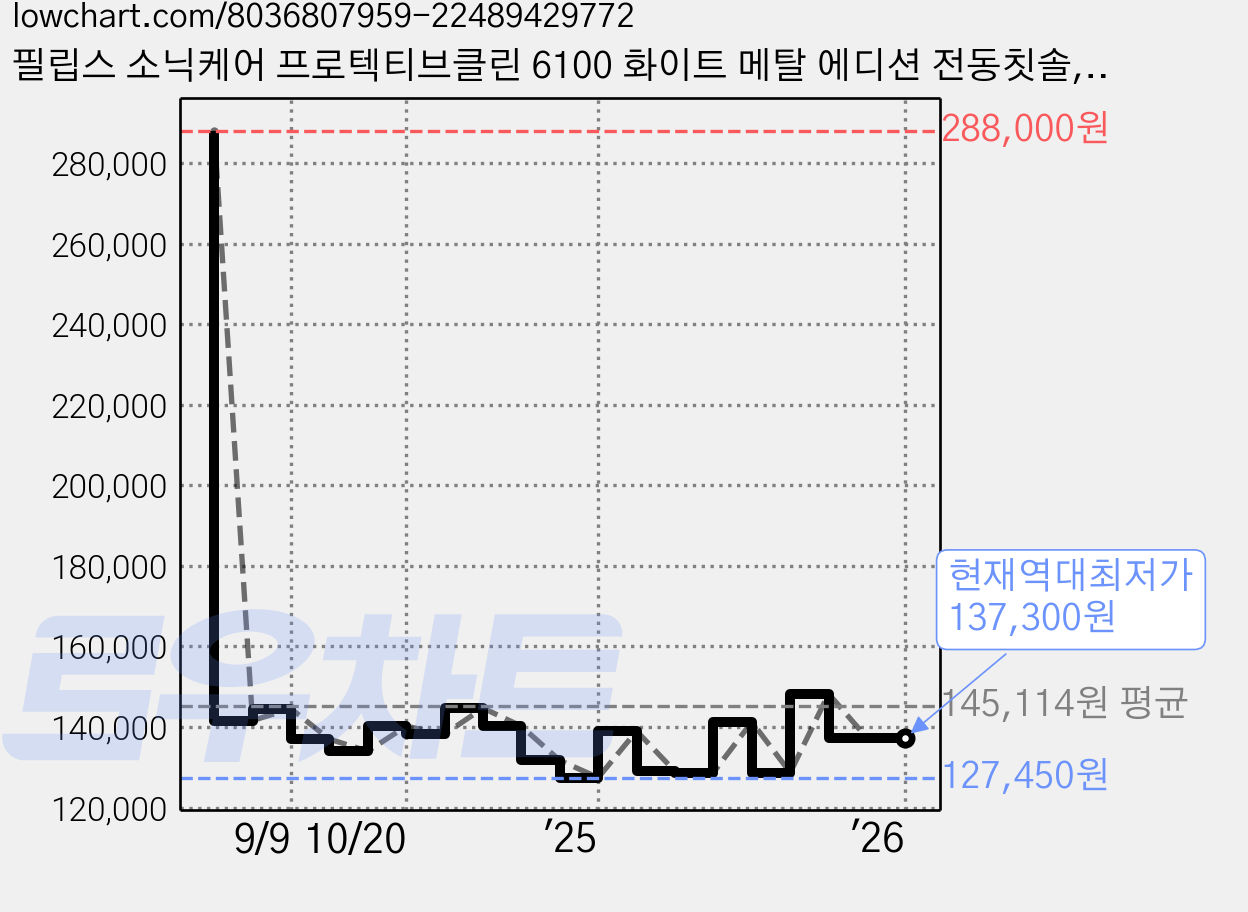 필립스 소닉케어 프로텍티브클린 6100 화이트 메탈 에디션 전동칫솔, HX6877/54, 1세트 가격 변동 차트, 현재가 137,300원, 역대최저가