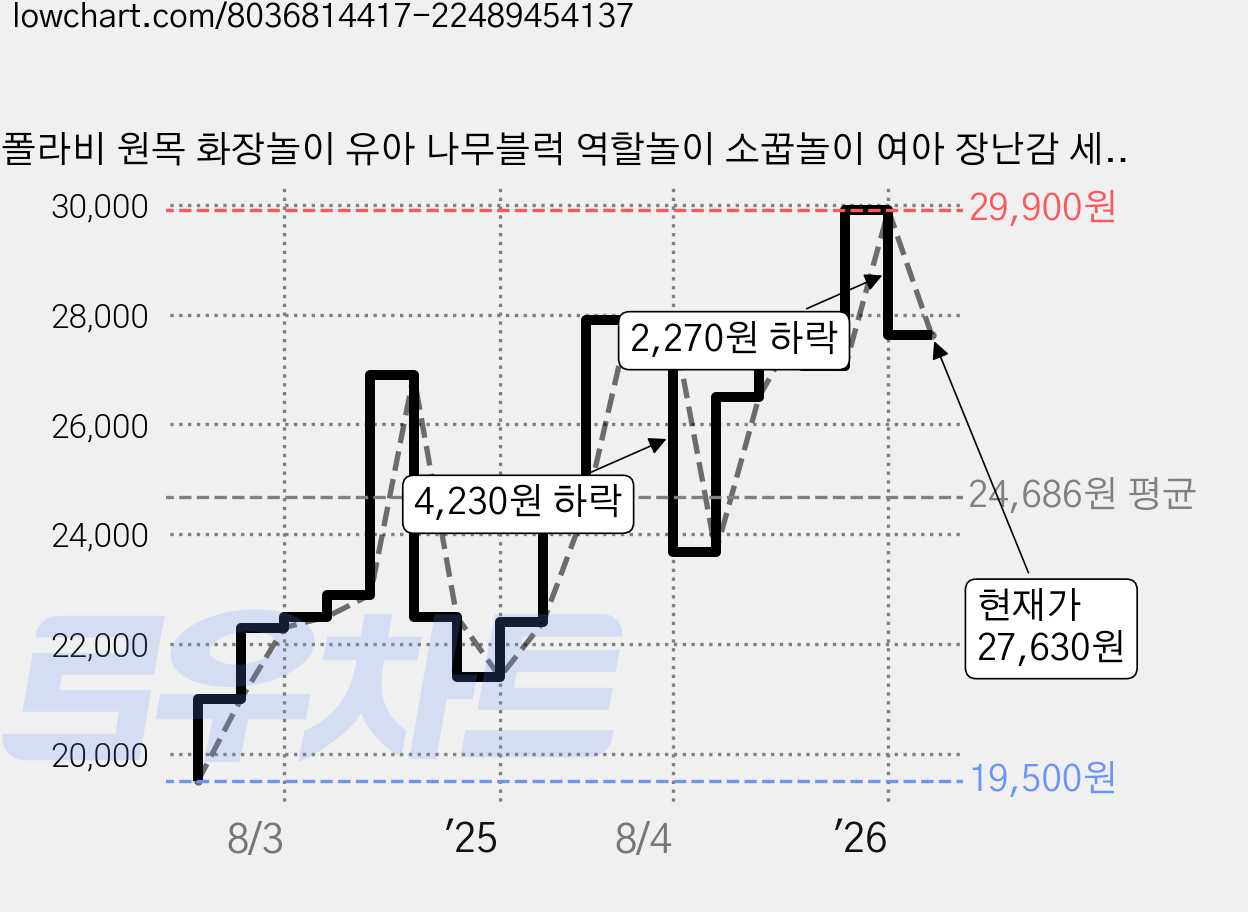 폴라비 원목 화장놀이 유아 나무블럭 역할놀이 소꿉놀이 여아 장난감 세트, 1개, 1개, 핑크 가격 변동 차트, 현재가 27,630원, 관측 최저가 19,500원