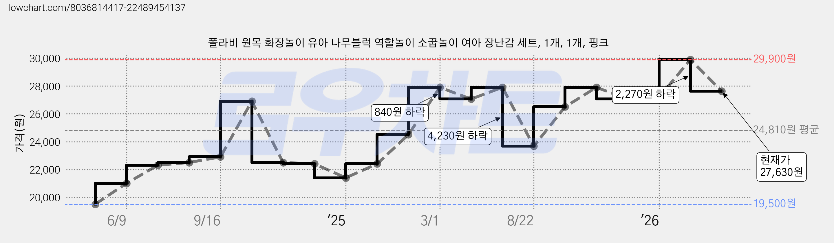 폴라비 원목 화장놀이 유아 나무블럭 역할놀이 소꿉놀이 여아 장난감 세트, 1개, 1개, 핑크 가격 변동 차트, 현재가 27,630원, 관측 최저가 19,500원