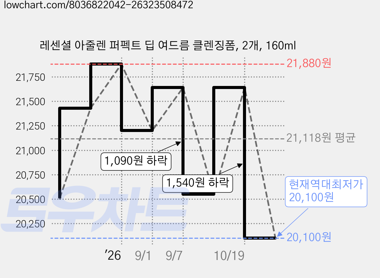레센셜 아줄렌 퍼펙트 딥 여드름 클렌징폼, 2개, 160ml 가격 변동 차트, 현재가 20,100원, 역대최저가