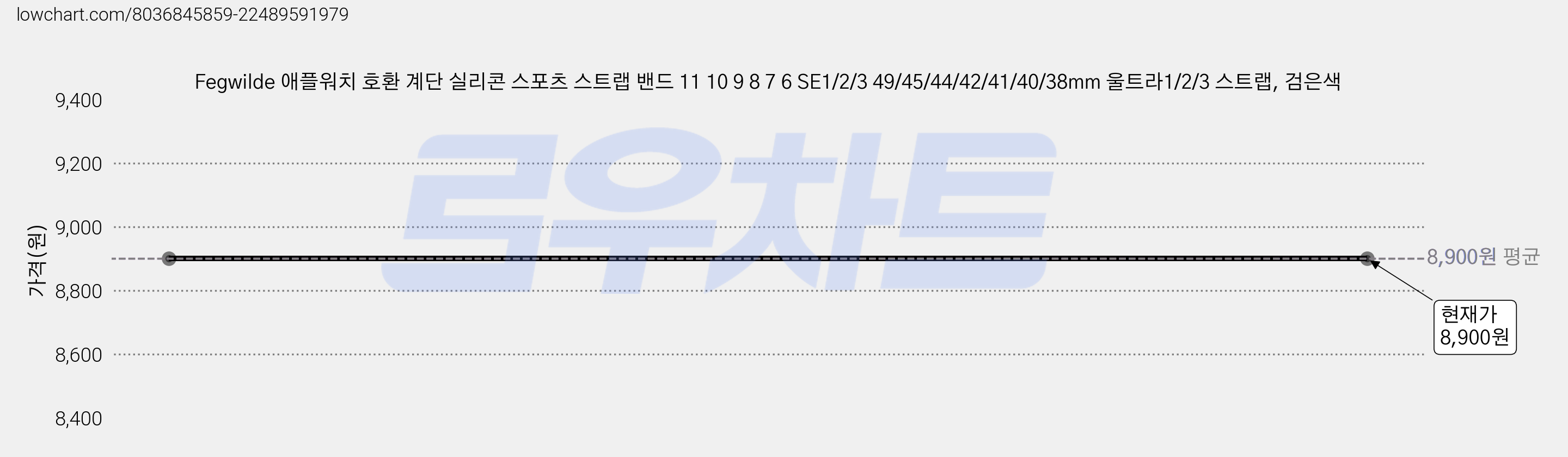Fegwilde 애플워치 호환 계단 실리콘 스포츠 스트랩 밴드 11 10 9 8 7 6 SE1/2/3 49/45/44/42/41/40/38mm 울트라1/2/3 스트랩, 검은색 가격 변동 차트, 현재가 8,900원