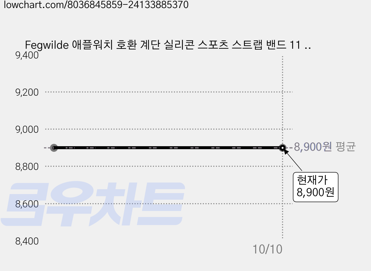 Fegwilde 애플워치 호환 계단 실리콘 스포츠 스트랩 밴드 11 10 9 8 7 6 SE1/2/3 49/45/44/42/41/40/38mm 울트라1/2/3 스트랩, 자정블루 가격 변동 차트, 현재가 8,900원