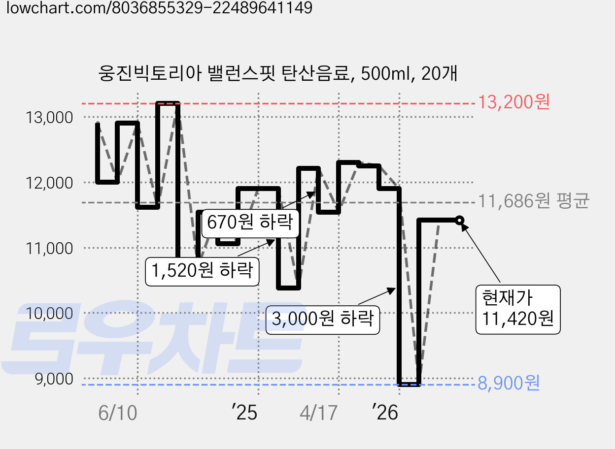 웅진빅토리아 밸런스핏 탄산음료, 500ml, 20개 가격 변동 차트, 현재가 11,420원, 관측 최저가 8,900원