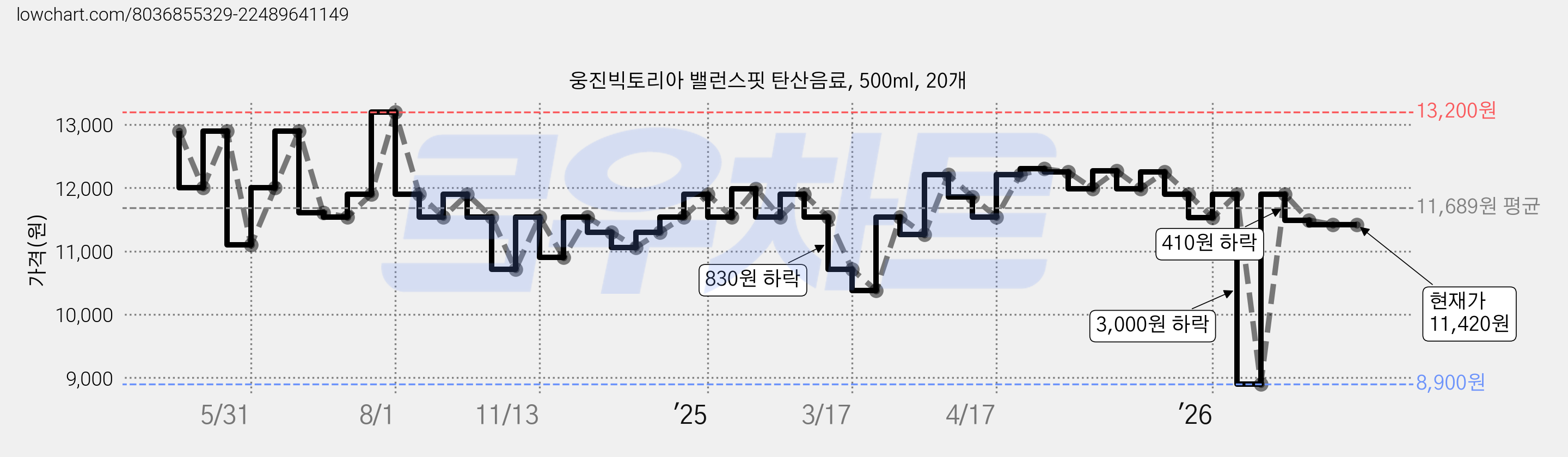 웅진빅토리아 밸런스핏 탄산음료, 500ml, 20개 가격 변동 차트, 현재가 11,420원, 관측 최저가 8,900원