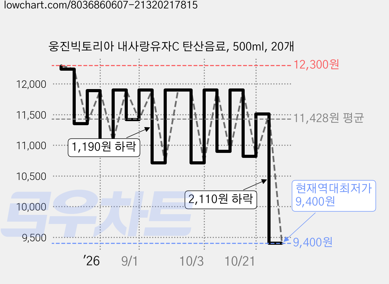 웅진빅토리아 내사랑유자C 탄산음료, 500ml, 20개 가격 변동 차트, 현재가 9,400원, 역대최저가