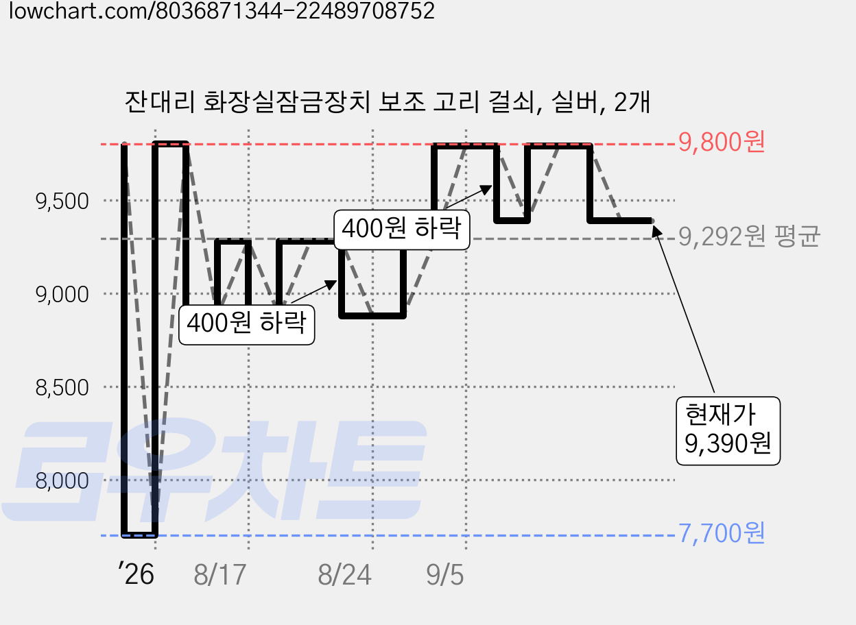 잔대리 화장실잠금장치 보조 고리 걸쇠, 실버, 2개 가격 변동 차트, 현재가 9,390원, 관측 최저가 7,700원