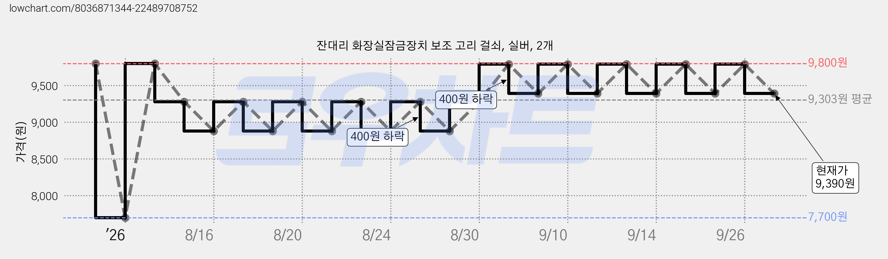 잔대리 화장실잠금장치 보조 고리 걸쇠, 실버, 2개 가격 변동 차트, 현재가 9,390원, 관측 최저가 7,700원