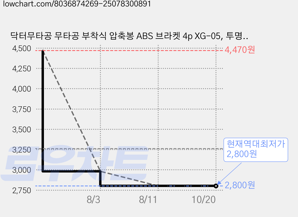 닥터무타공 무타공 부착식 압축봉 ABS 브라켓 4p XG-05, 투명, 4개 가격 변동 차트, 현재가 2,800원, 역대최저가