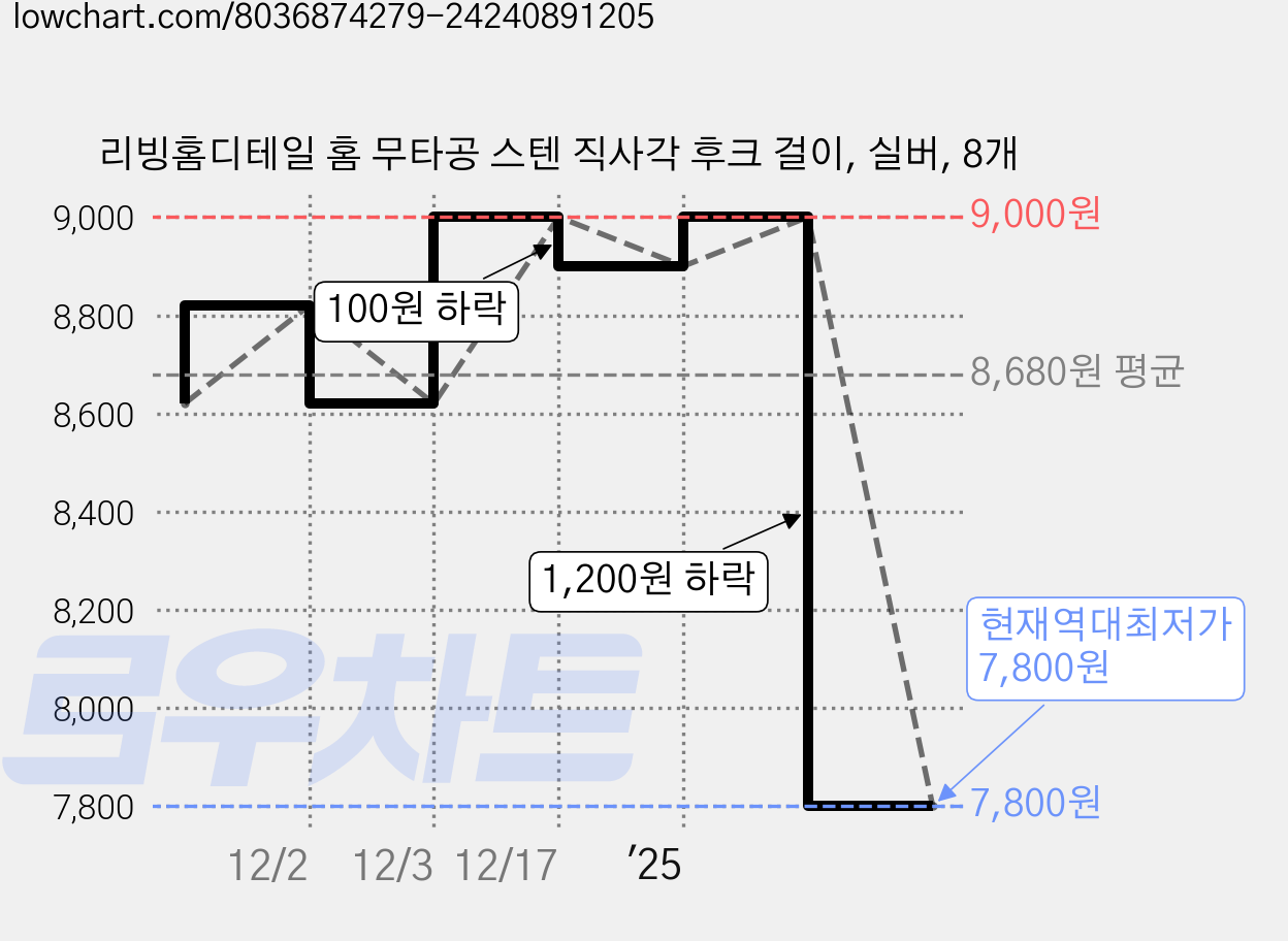 리빙홈디테일 홈 무타공 스텐 직사각 후크 걸이, 실버, 8개 가격 변동 차트, 현재가 7,800원, 역대최저가