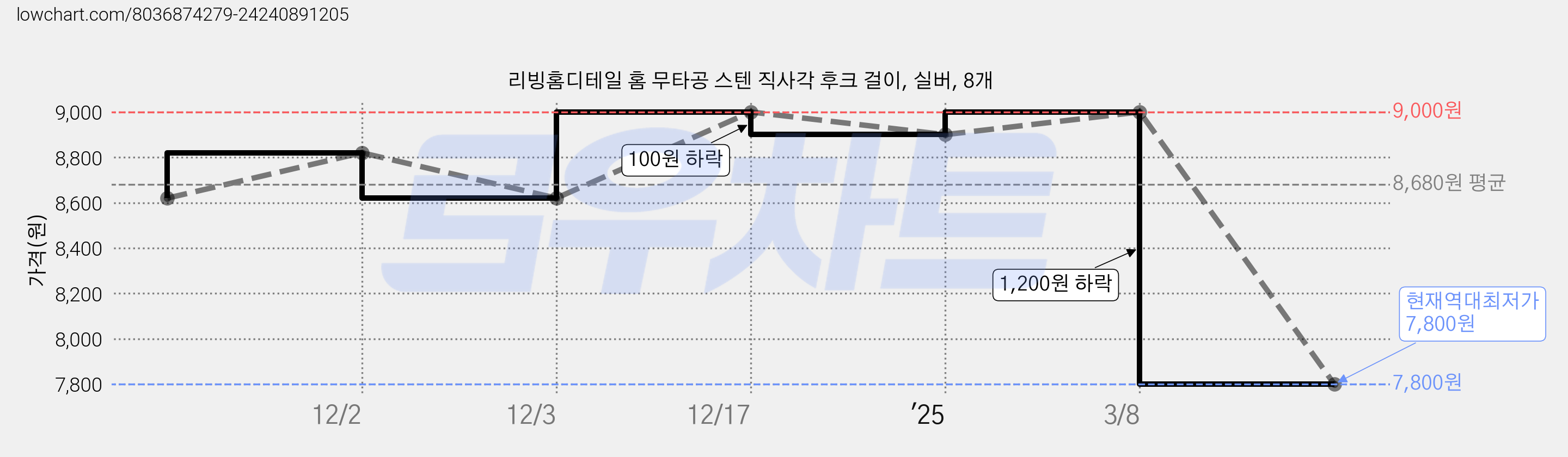 리빙홈디테일 홈 무타공 스텐 직사각 후크 걸이, 실버, 8개 가격 변동 차트, 현재가 7,800원, 역대최저가