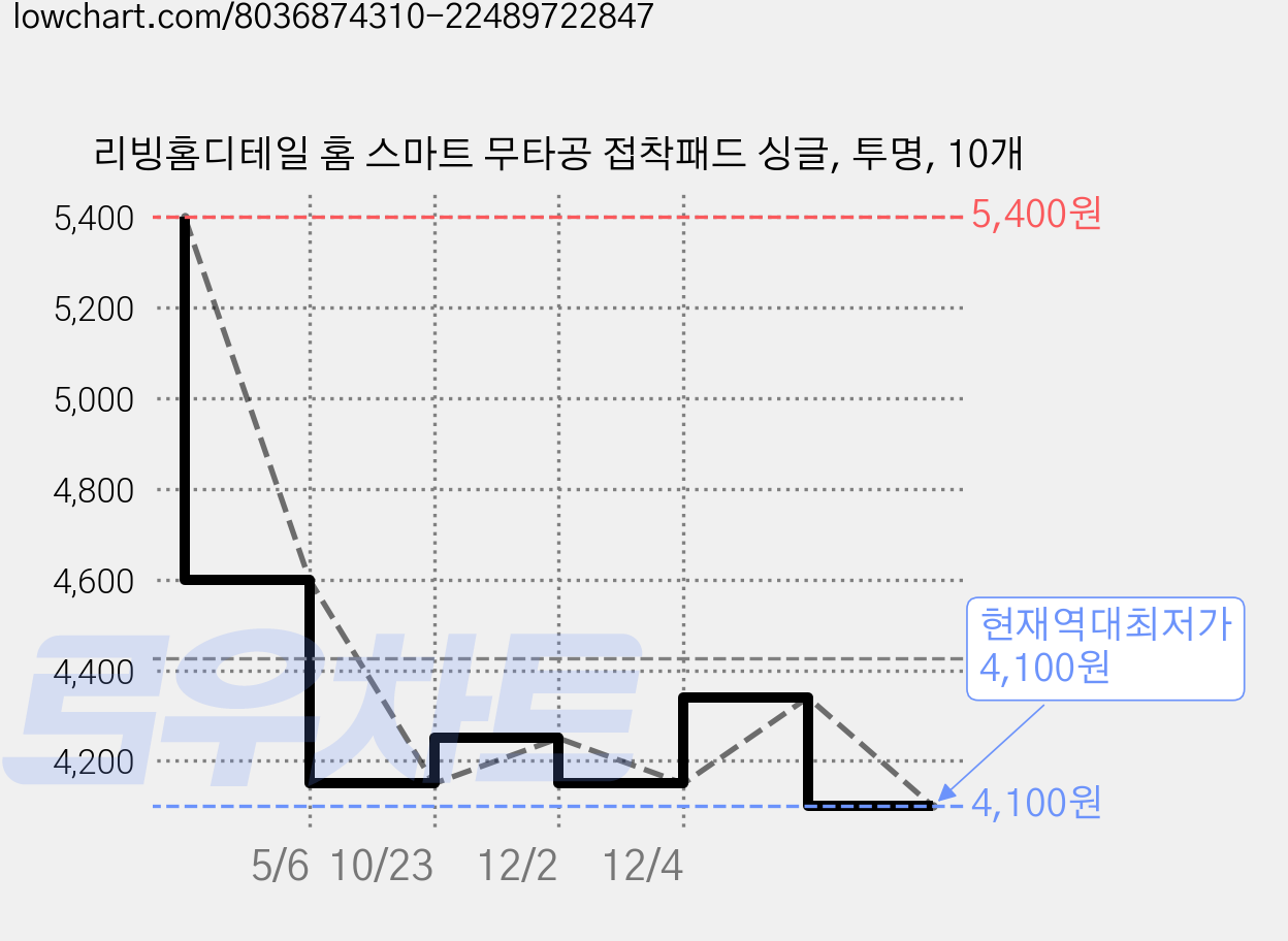 리빙홈디테일 홈 스마트 무타공 접착패드 싱글, 투명, 10개 가격 변동 차트, 현재가 4,100원, 역대최저가