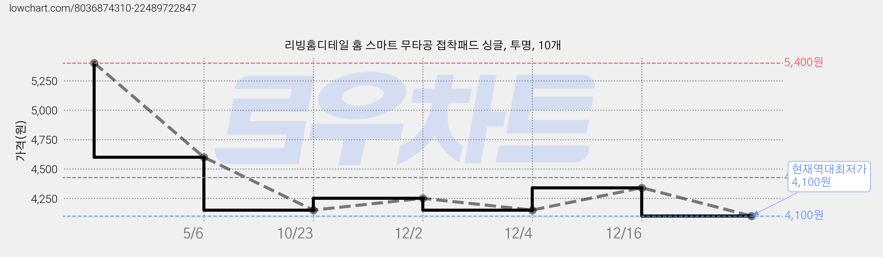 리빙홈디테일 홈 스마트 무타공 접착패드 싱글, 투명, 10개 가격 변동 차트, 현재가 4,100원, 역대최저가