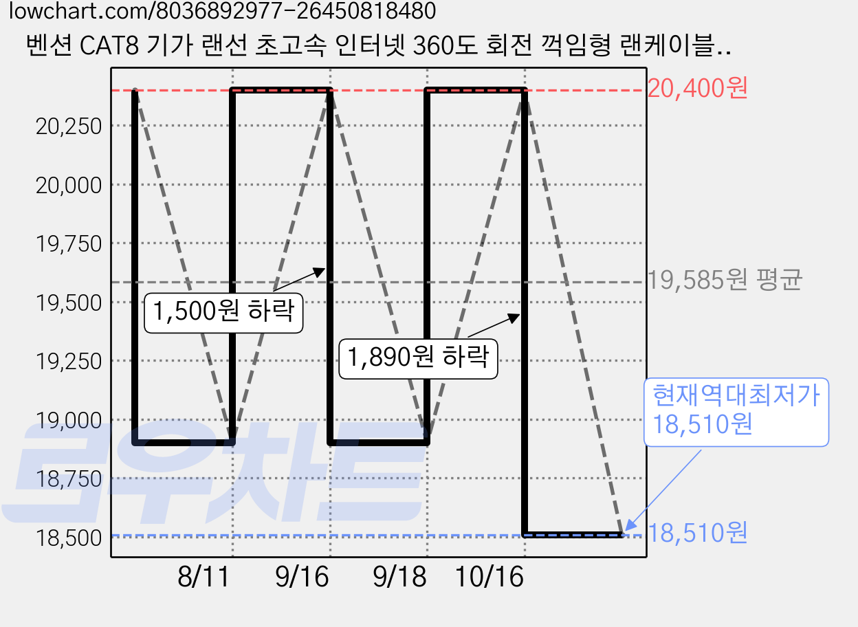 벤션 CAT8 기가 랜선 초고속 인터넷 360도 회전 꺽임형 랜케이블, 화이트, 1개, 5m 가격 변동 차트, 현재가 18,510원, 역대최저가